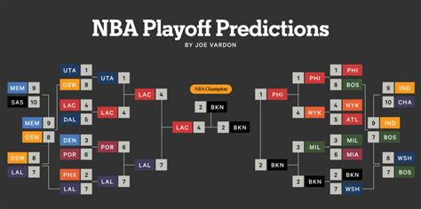 Playoff predictor nba - Latest from the PlaySheet Week 5 Playoff Picture Update: A Snapshot at the Quarter-Pole by Bryan Knowles on Oct 10, 2023 We're more than 25% of the way through the 2023 NFL season! Let's take a quick snapshot of where the playoff standings are at the moment, including four-way races in the AFC North and South. [Read More]